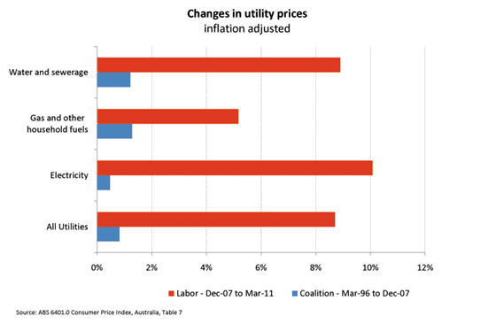 Changes in utility prices